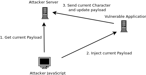 The Attacker Javascript gets the current Payload from the Attacker Server and injects it into the Vulnerable Application which then sends the current Character and the updated Payload to the Attacker Server
